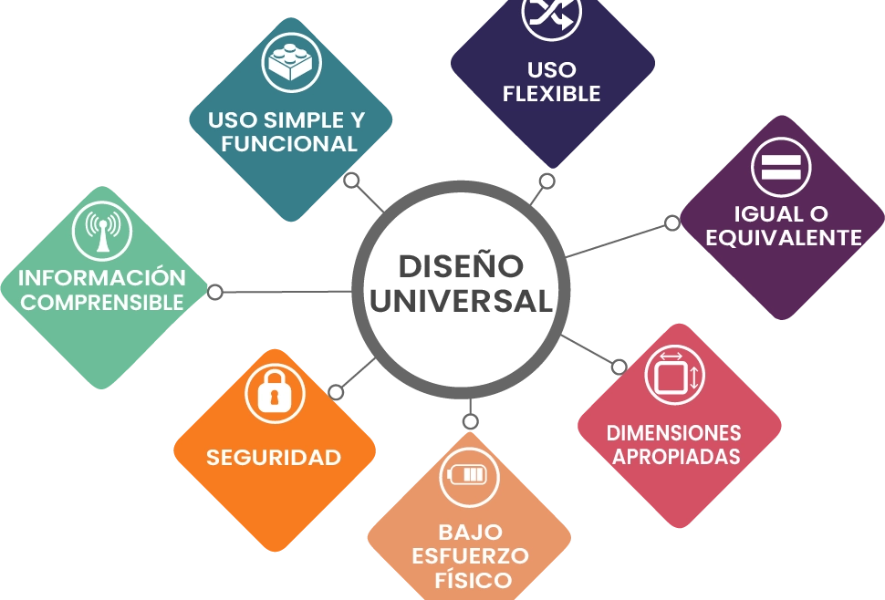 Principios del Diseño Universal Aplicados al Desarrollo Web